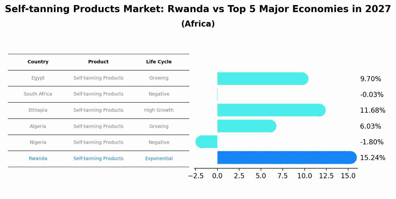 Self-tanning Products Market: Rwanda vs Top 5 Major Economies in 2027 (Africa)