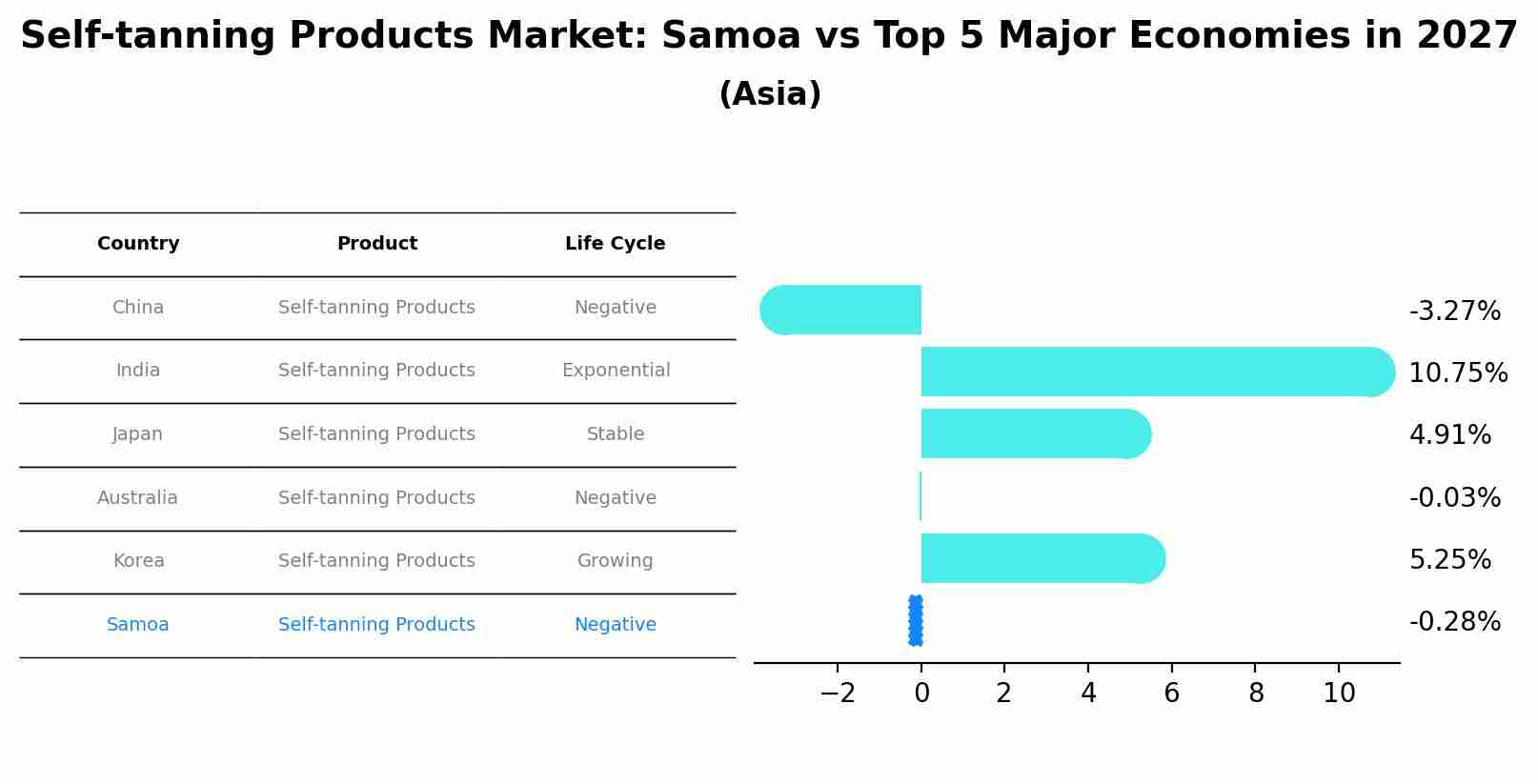 Self-tanning Products Market: Samoa vs Top 5 Major Economies in 2027 (Asia)