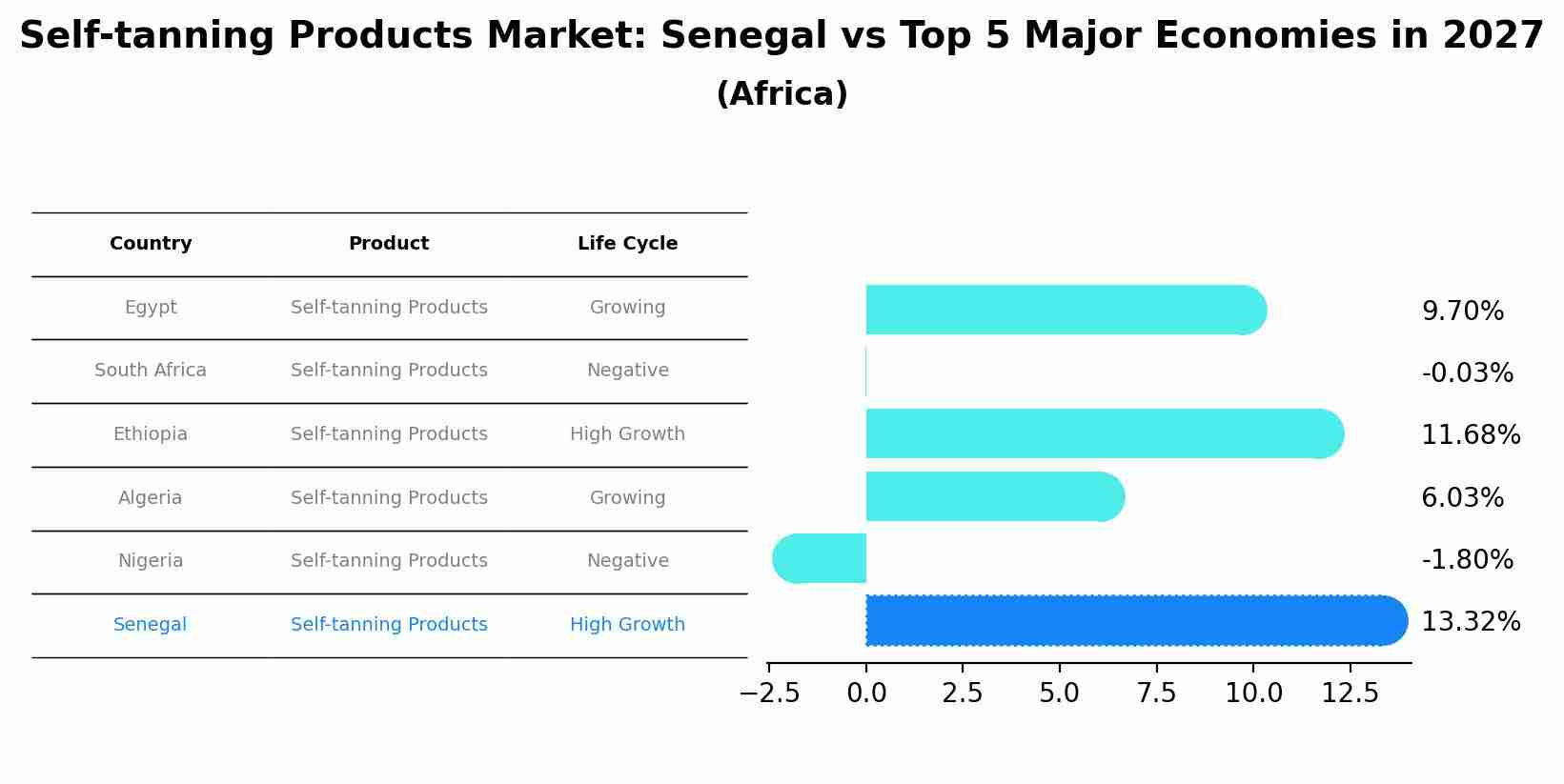 Self-tanning Products Market: Senegal vs Top 5 Major Economies in 2027 (Africa)