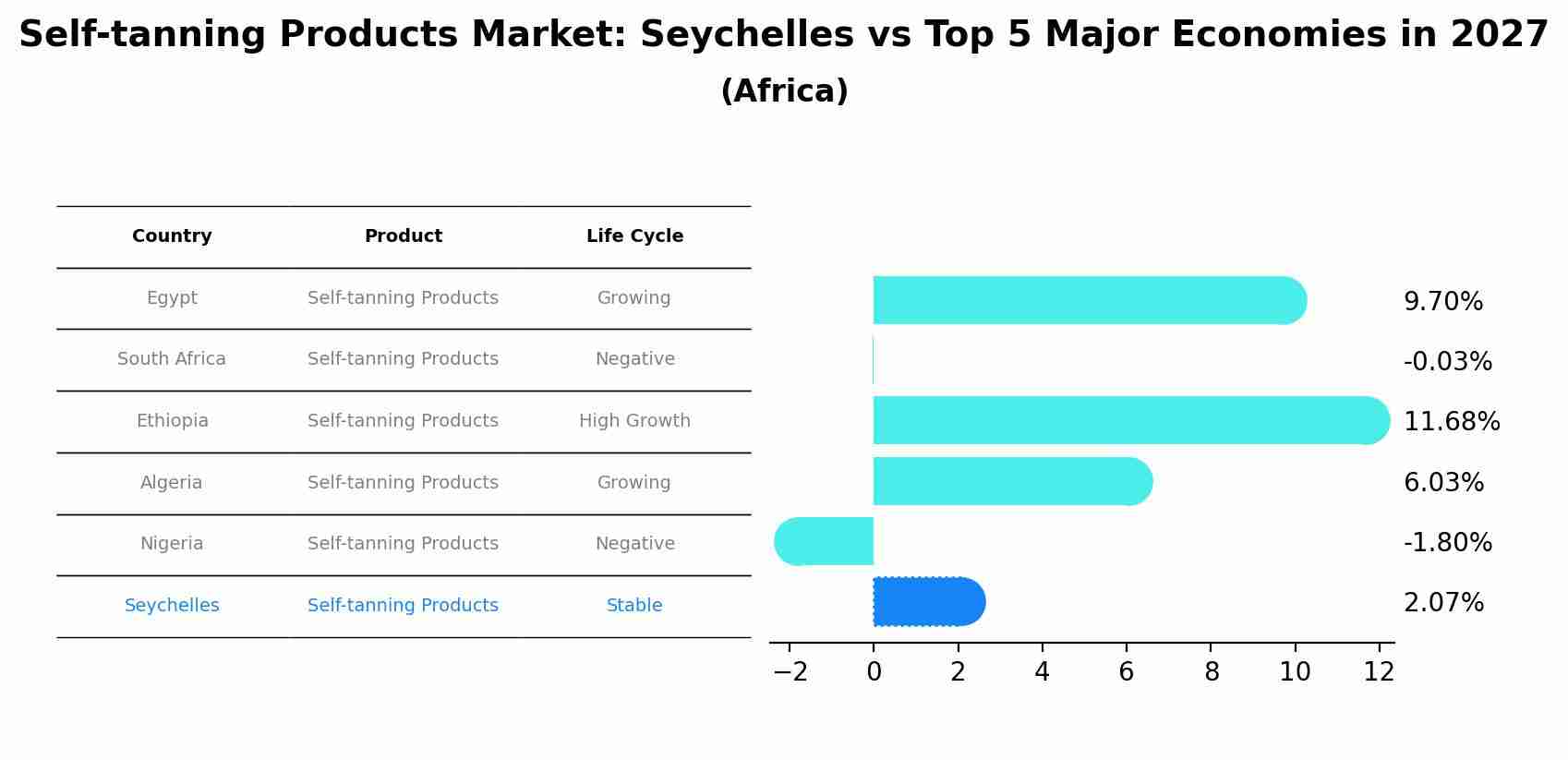 Self-tanning Products Market: Seychelles vs Top 5 Major Economies in 2027 (Africa)