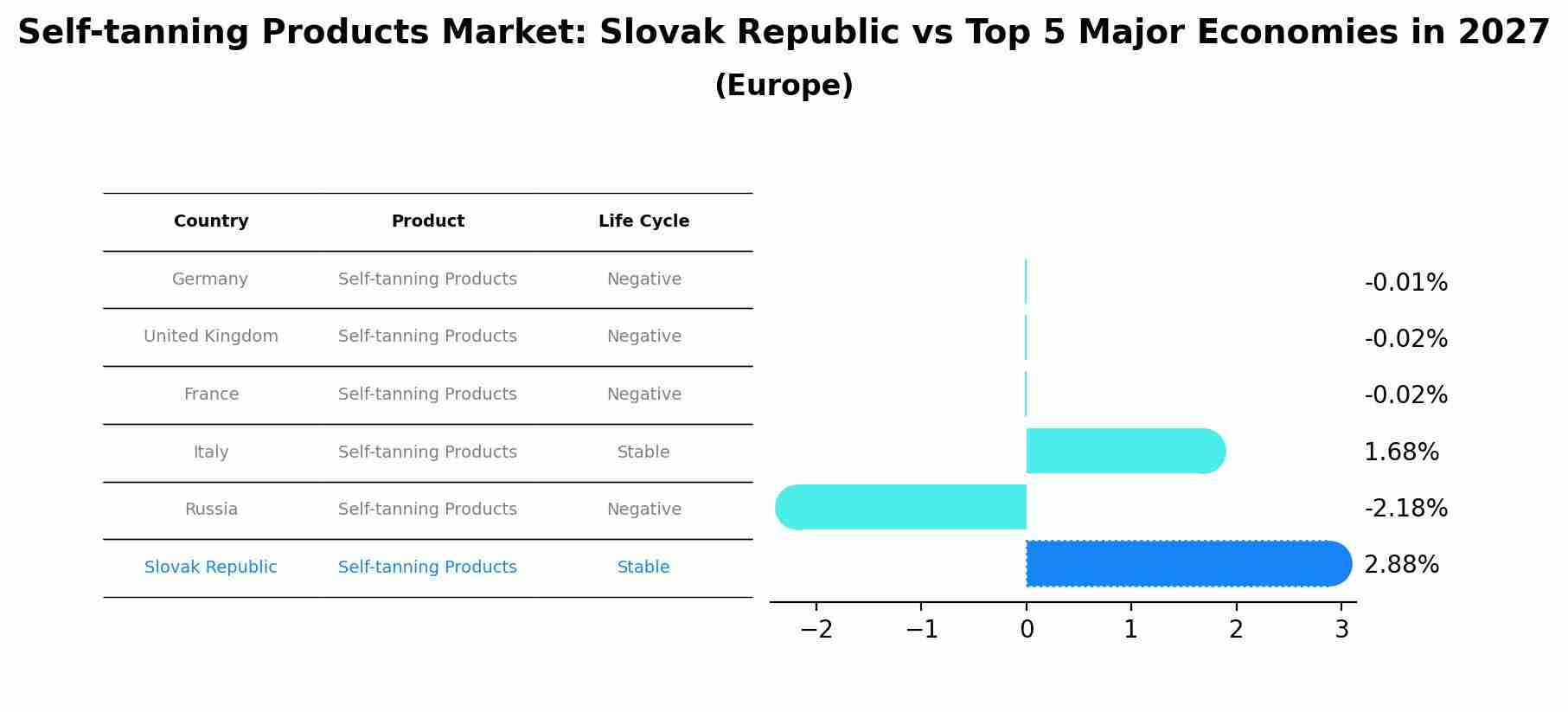 Self-tanning Products Market: Slovak Republic vs Top 5 Major Economies in 2027 (Europe)