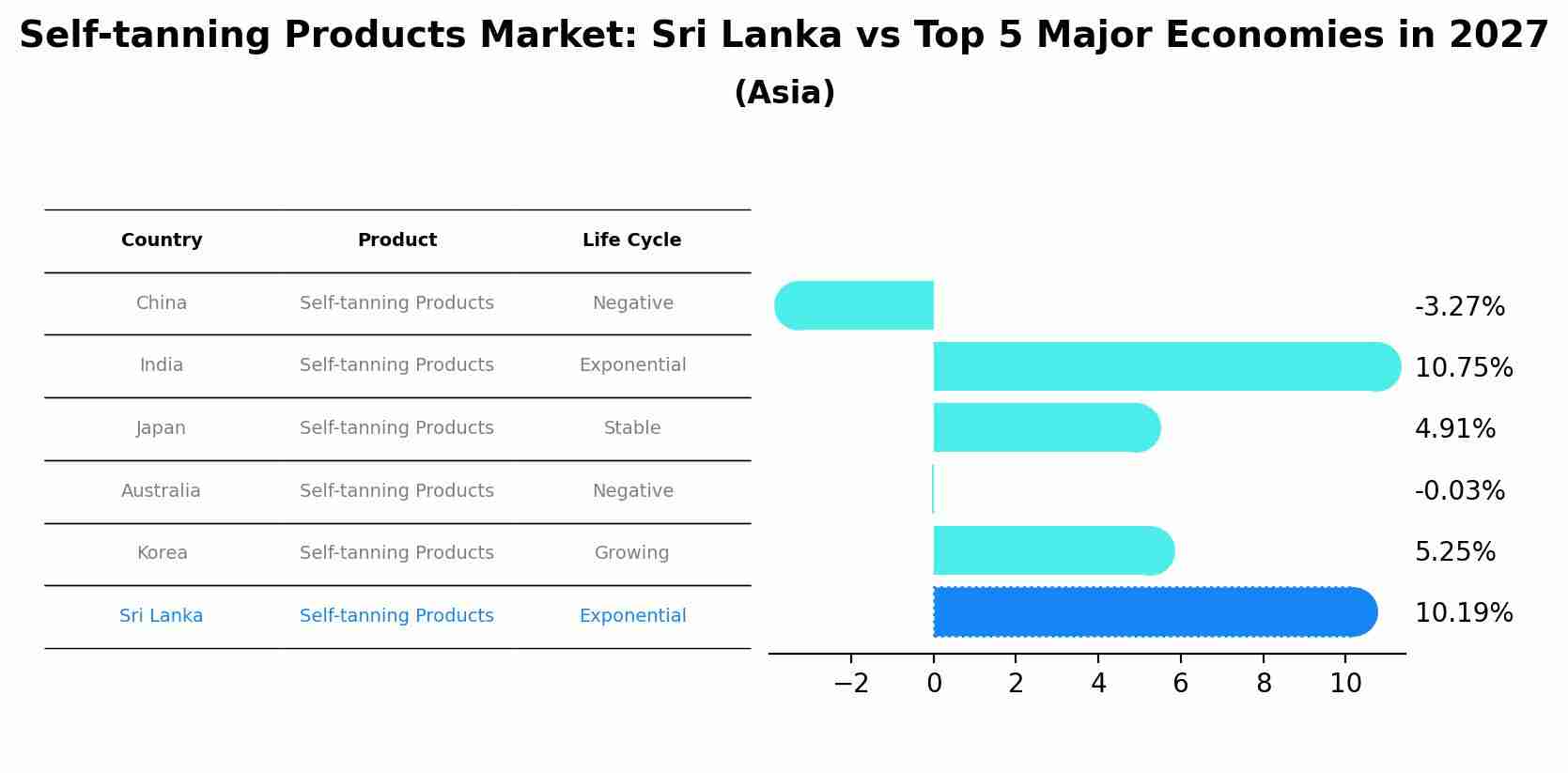 Self-tanning Products Market: Sri Lanka vs Top 5 Major Economies in 2027 (Asia)