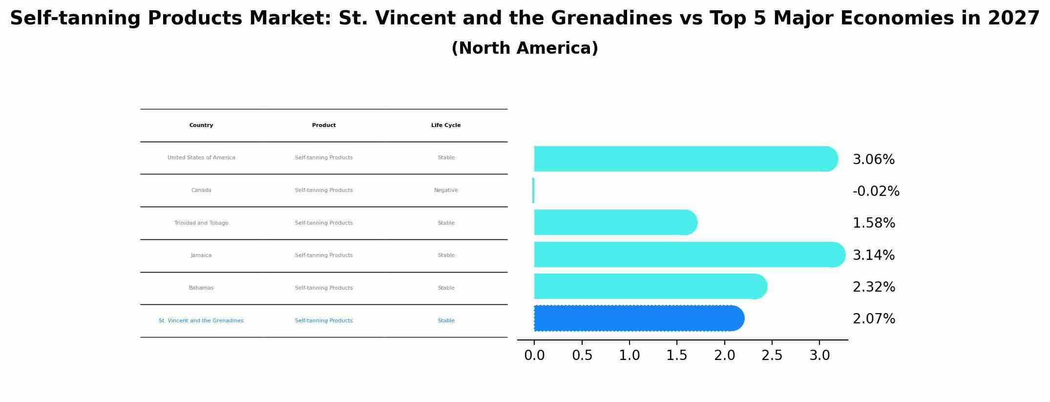 Self-tanning Products Market: St. Vincent and the Grenadines vs Top 5 Major Economies in 2027 (North America)