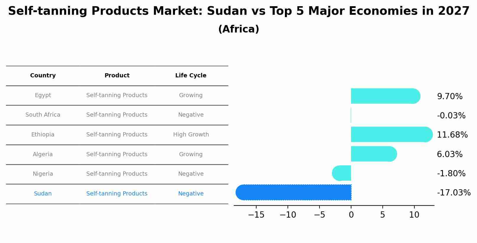 Self-tanning Products Market: Sudan vs Top 5 Major Economies in 2027 (Africa)