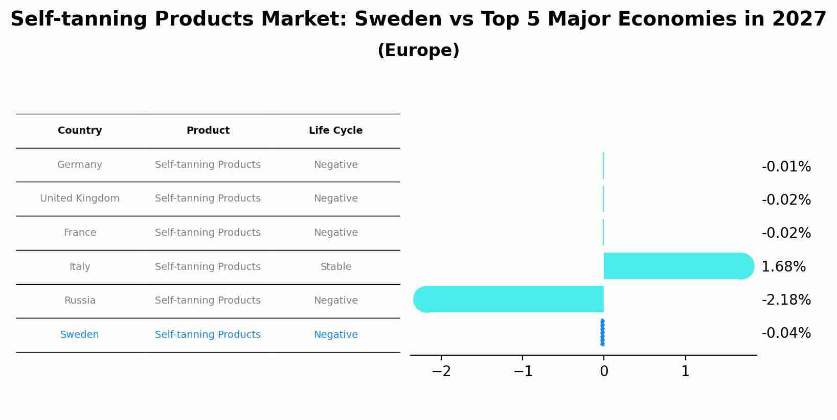 Self-tanning Products Market: Sweden vs Top 5 Major Economies in 2027 (Europe)