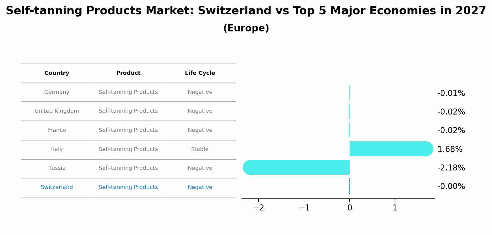 Self-tanning Products Market: Switzerland vs Top 5 Major Economies in 2027 (Europe)