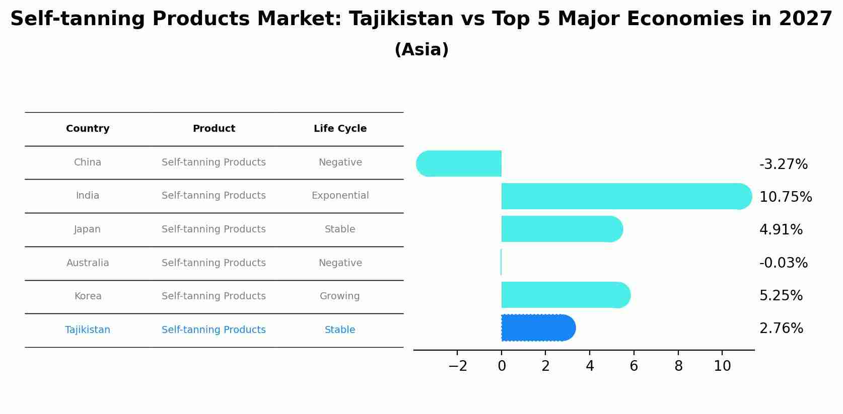 Self-tanning Products Market: Tajikistan vs Top 5 Major Economies in 2027 (Asia)
