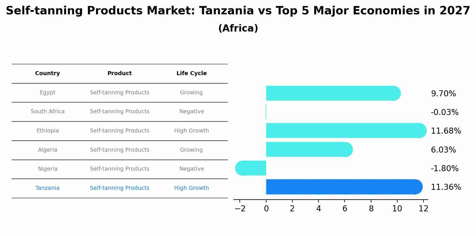 Self-tanning Products Market: Tanzania vs Top 5 Major Economies in 2027 (Africa)