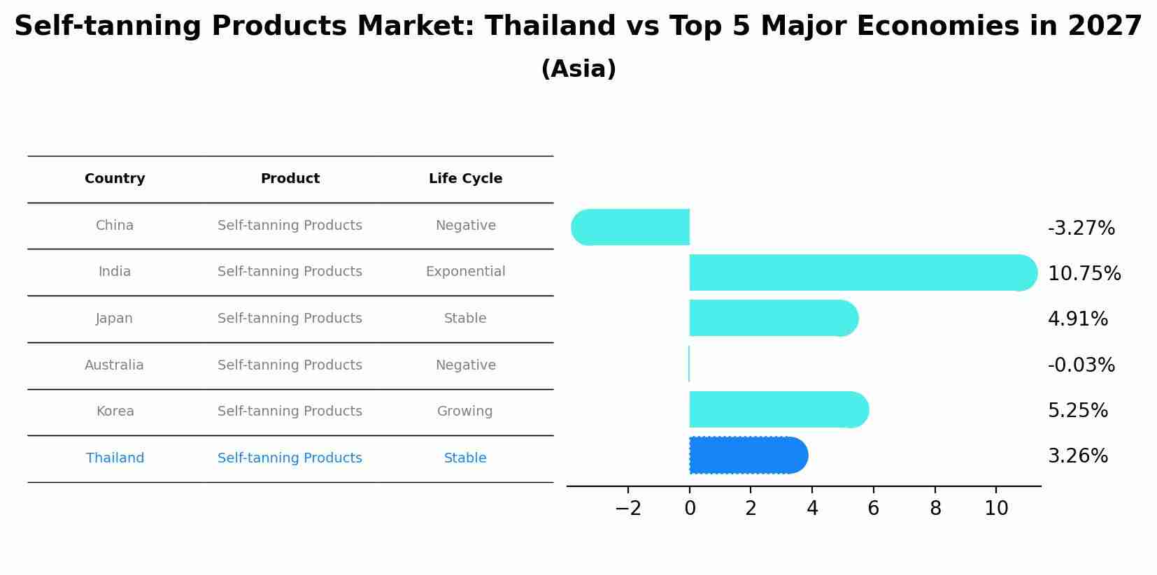 Self-tanning Products Market: Thailand vs Top 5 Major Economies in 2027 (Asia)