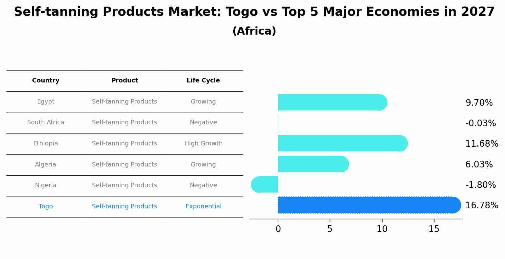 Self-tanning Products Market: Togo vs Top 5 Major Economies in 2027 (Africa)