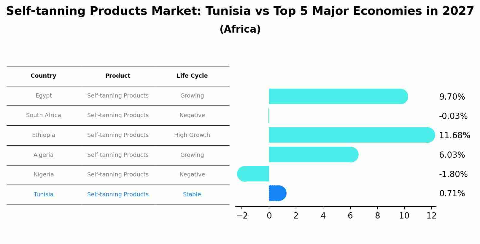 Self-tanning Products Market: Tunisia vs Top 5 Major Economies in 2027 (Africa)
