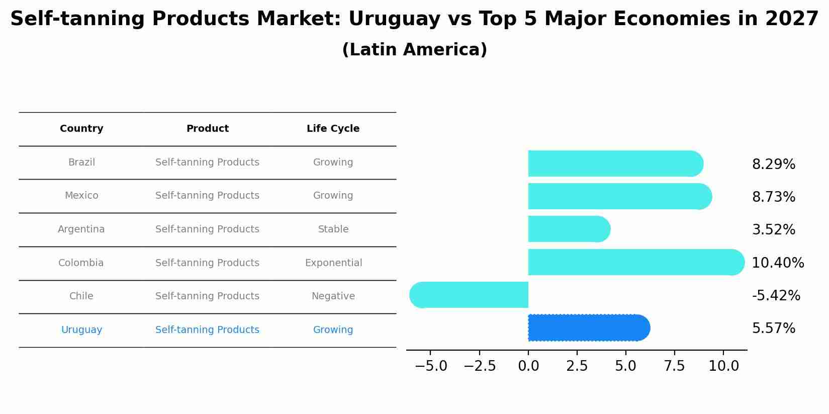 Self-tanning Products Market: Uruguay vs Top 5 Major Economies in 2027 (Latin America)