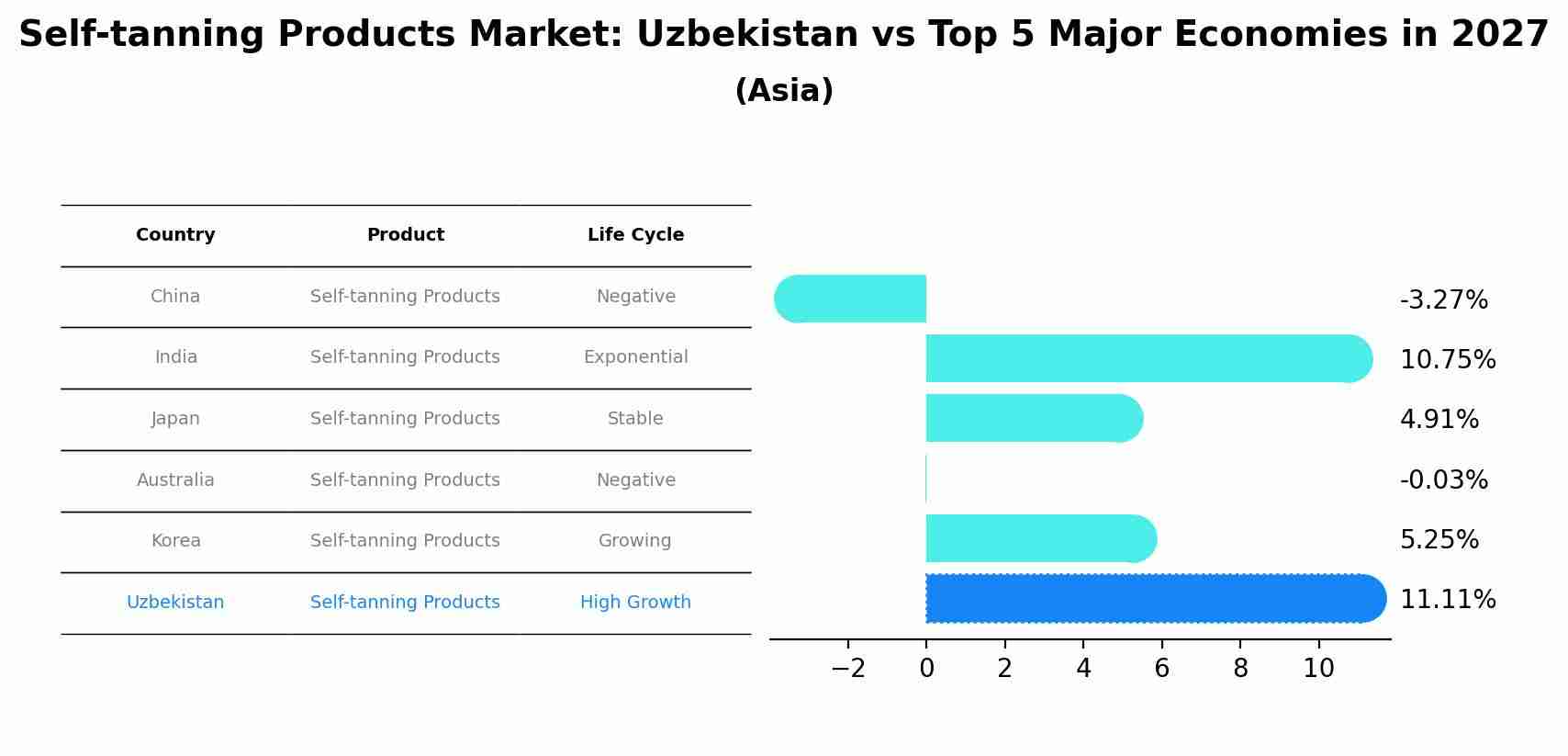 Self-tanning Products Market: Uzbekistan vs Top 5 Major Economies in 2027 (Asia)