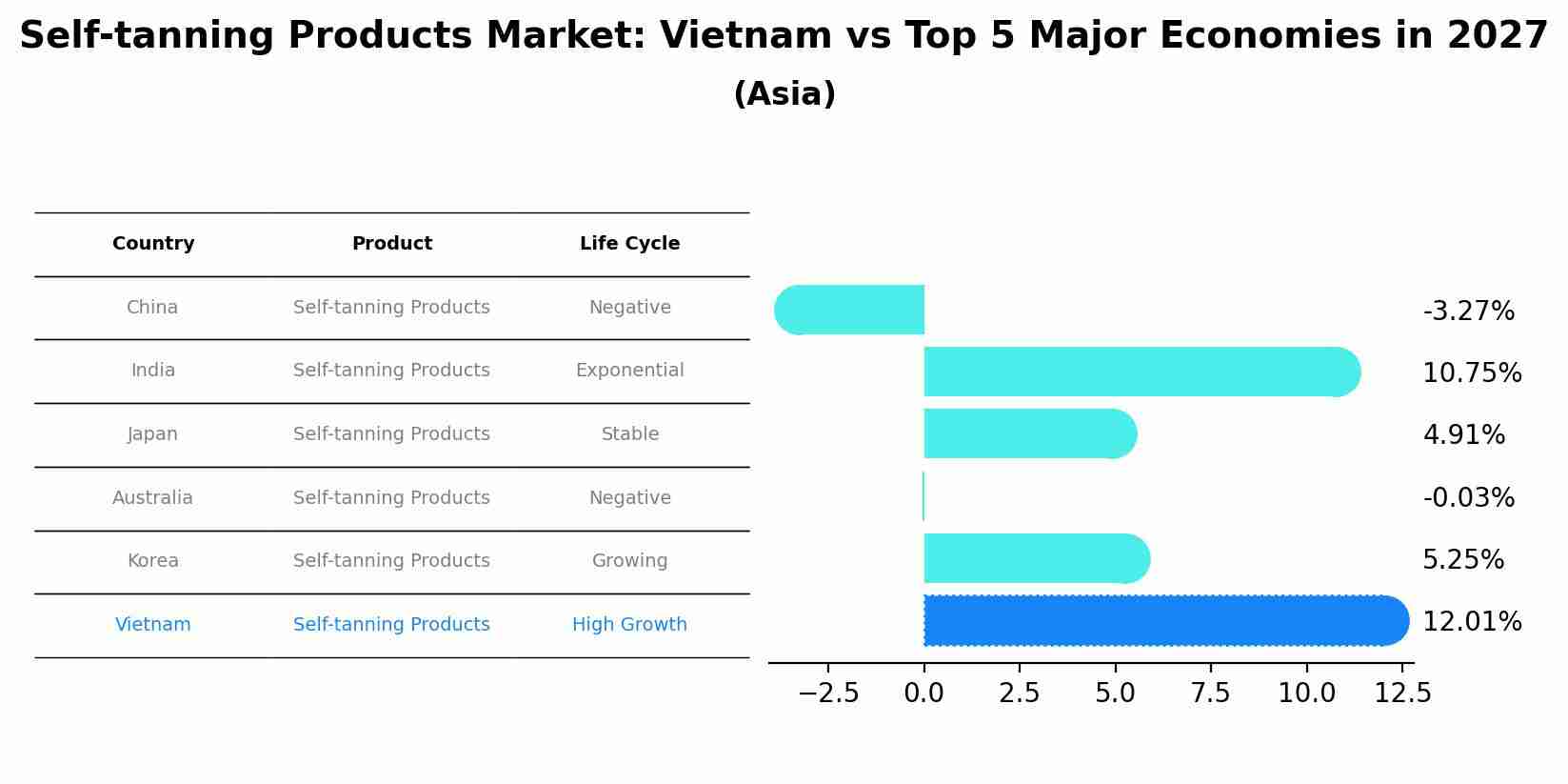 Self-tanning Products Market: Vietnam vs Top 5 Major Economies in 2027 (Asia)