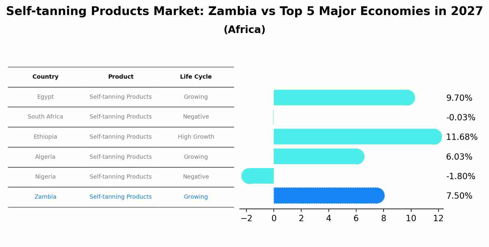 Self-tanning Products Market: Zambia vs Top 5 Major Economies in 2027 (Africa)