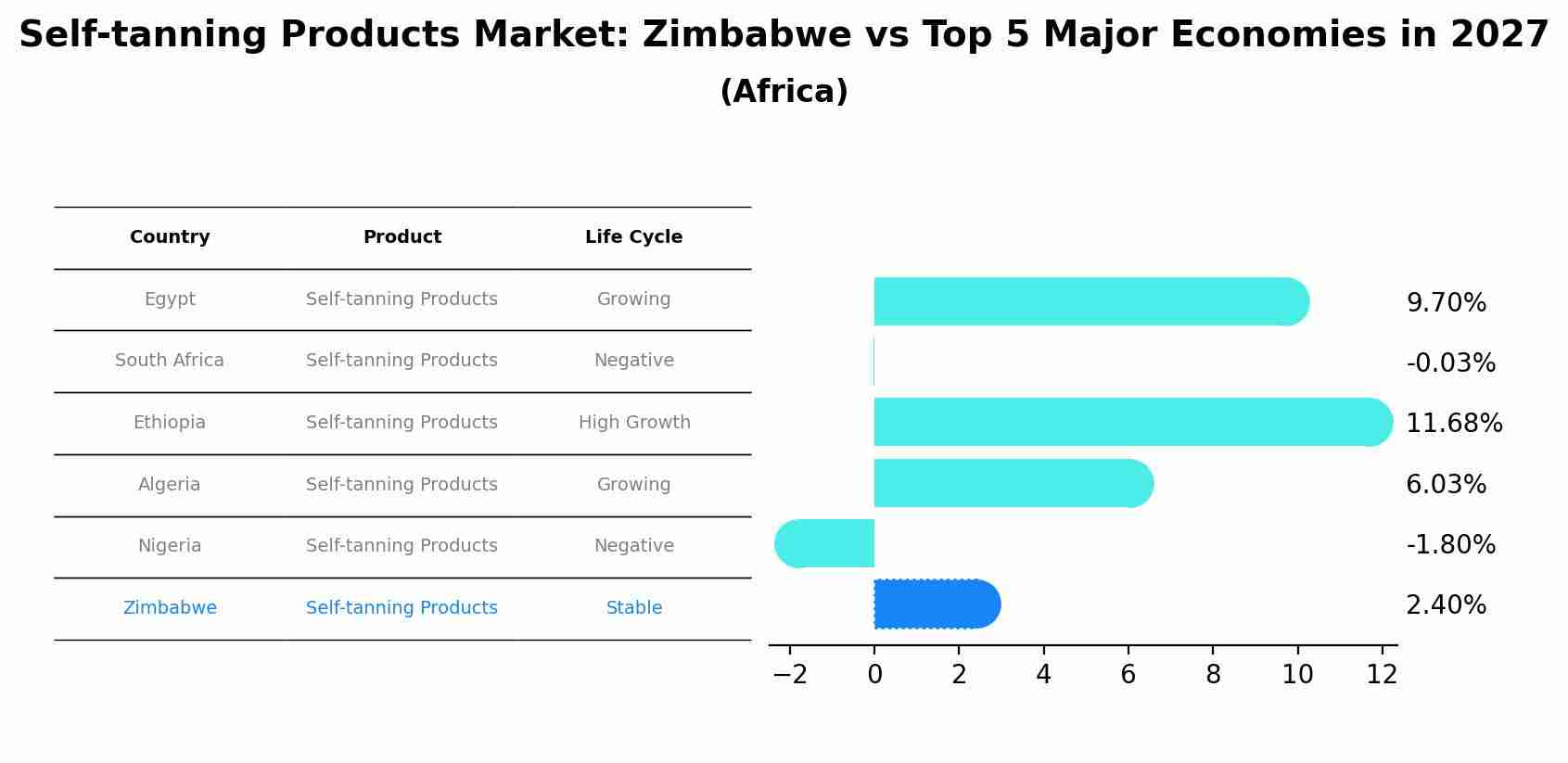 Self-tanning Products Market: Zimbabwe vs Top 5 Major Economies in 2027 (Africa)