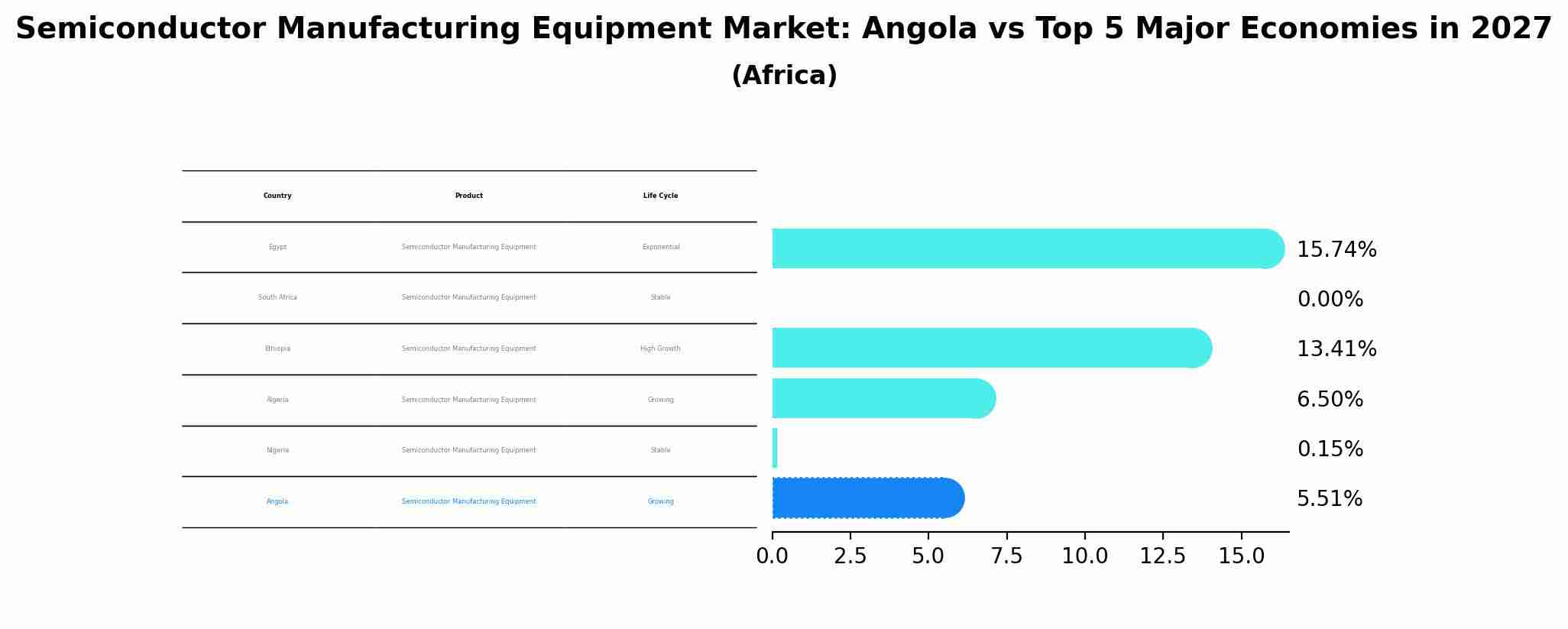 Semiconductor Manufacturing Equipment Market: Angola vs Top 5 Major Economies in 2027 (Africa)