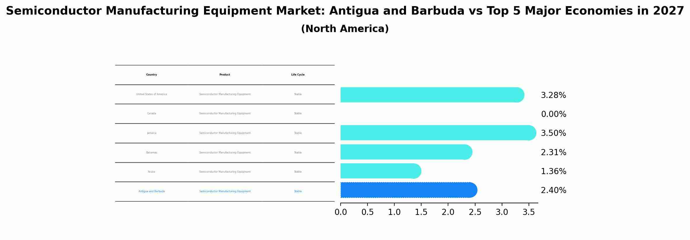 Semiconductor Manufacturing Equipment Market: Antigua and Barbuda vs Top 5 Major Economies in 2027 (North America)