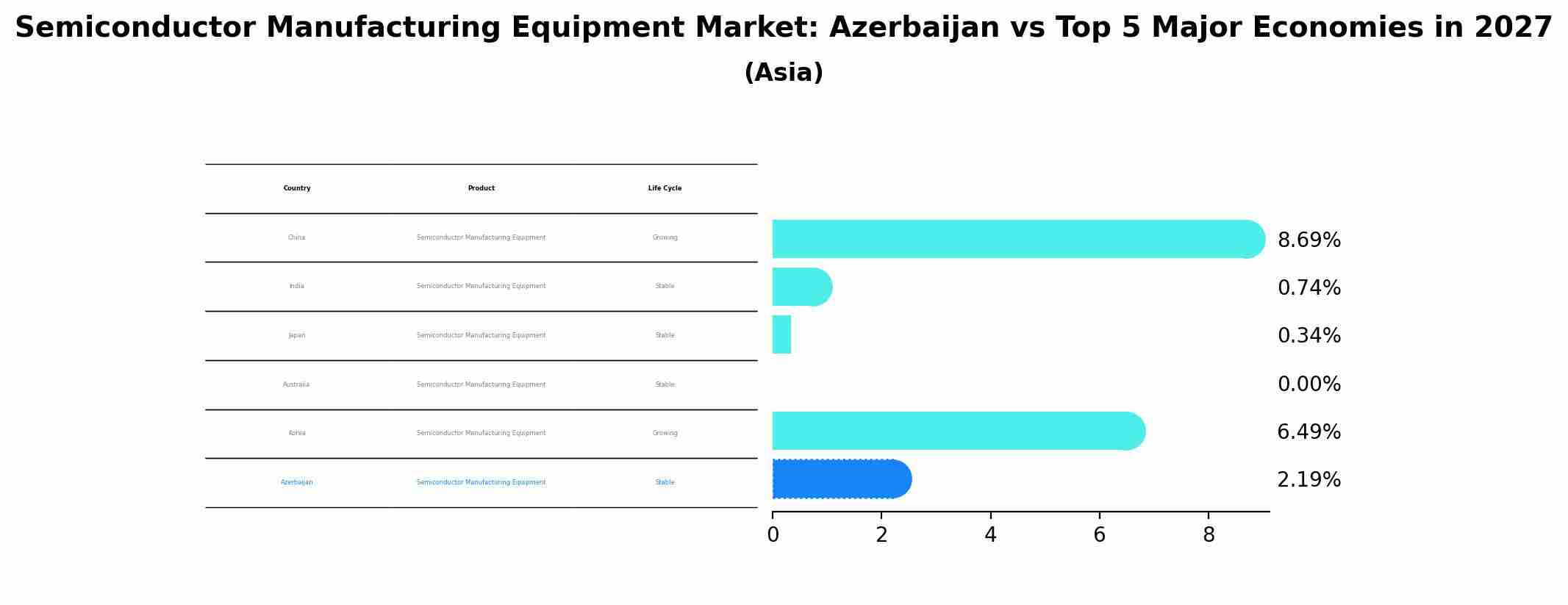 Semiconductor Manufacturing Equipment Market: Azerbaijan vs Top 5 Major Economies in 2027 (Asia)