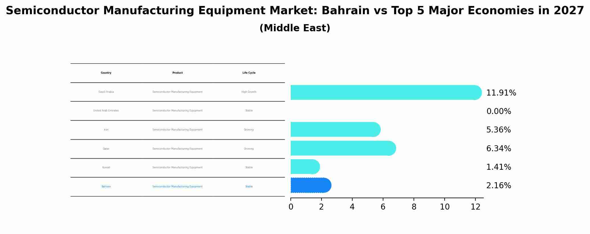 Semiconductor Manufacturing Equipment Market: Bahrain vs Top 5 Major Economies in 2027 (Middle East)