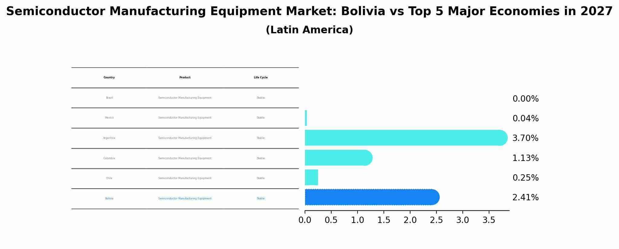 Semiconductor Manufacturing Equipment Market: Bolivia vs Top 5 Major Economies in 2027 (Latin America)