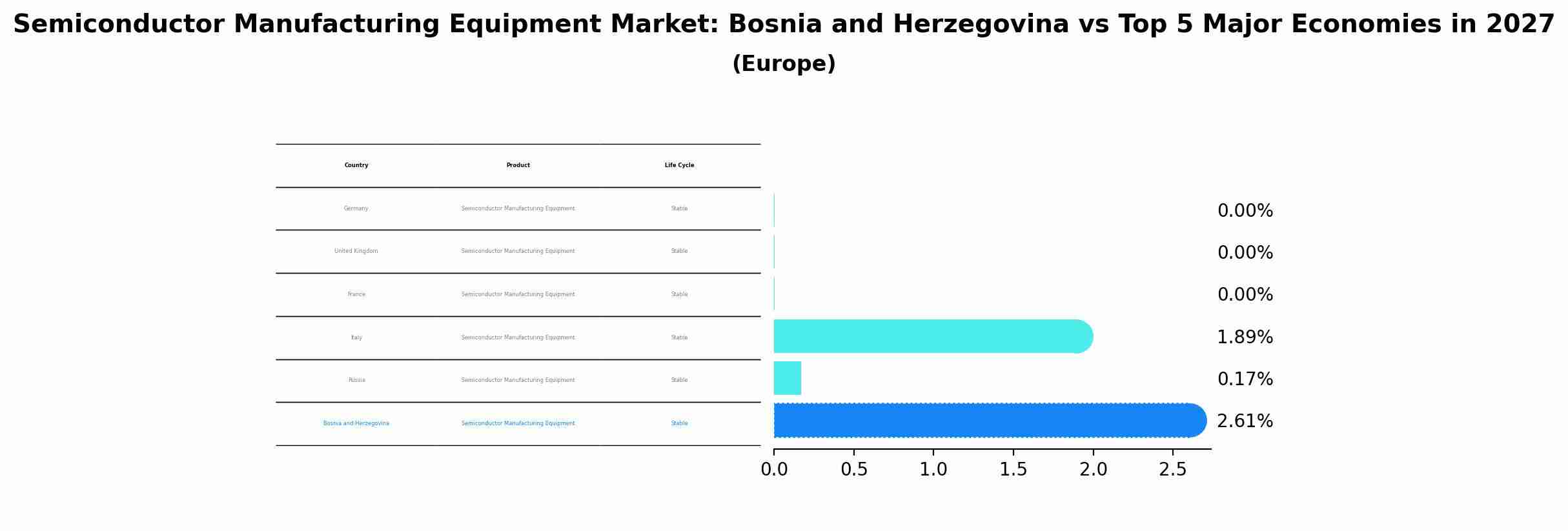 Semiconductor Manufacturing Equipment Market: Bosnia and Herzegovina vs Top 5 Major Economies in 2027 (Europe)