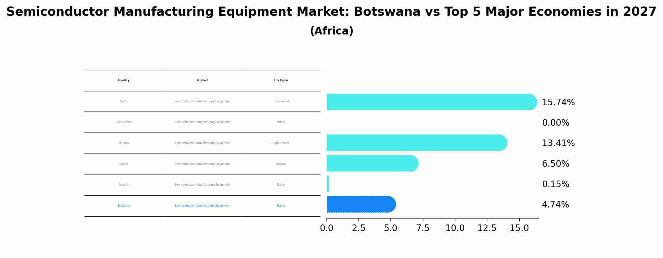 Semiconductor Manufacturing Equipment Market: Botswana vs Top 5 Major Economies in 2027 (Africa)