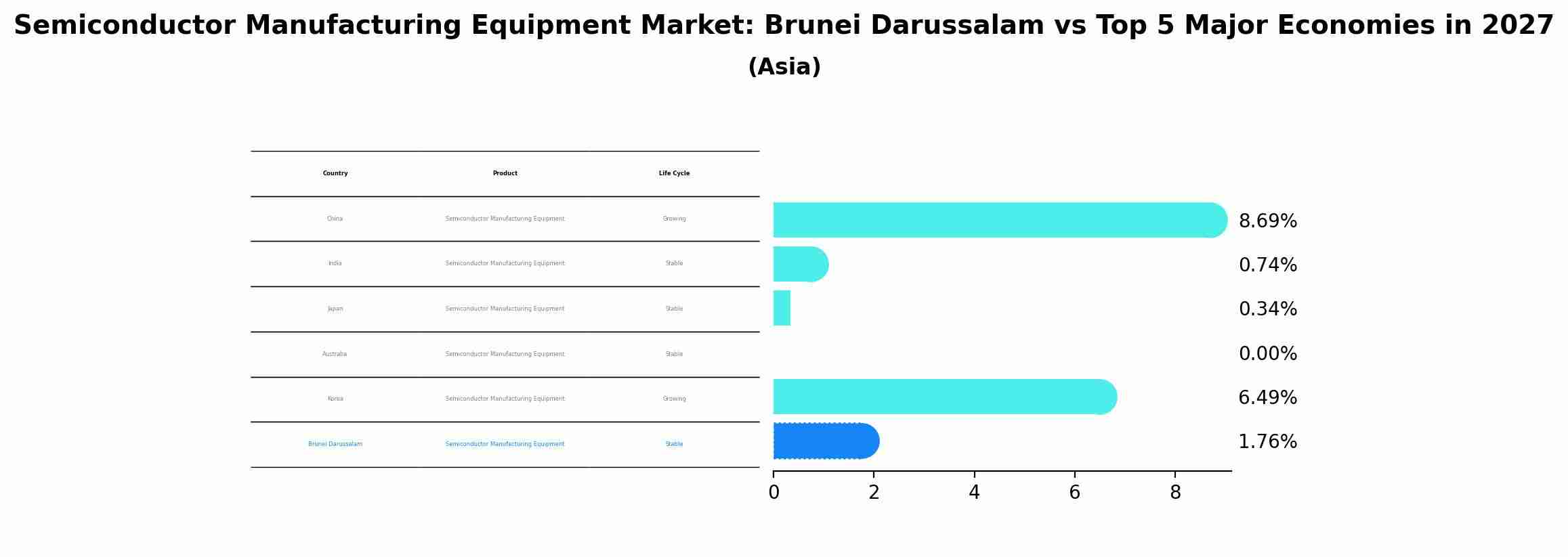 Semiconductor Manufacturing Equipment Market: Brunei Darussalam vs Top 5 Major Economies in 2027 (Asia)