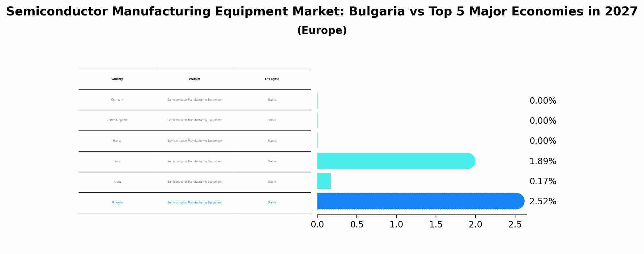 Semiconductor Manufacturing Equipment Market: Bulgaria vs Top 5 Major Economies in 2027 (Europe)
