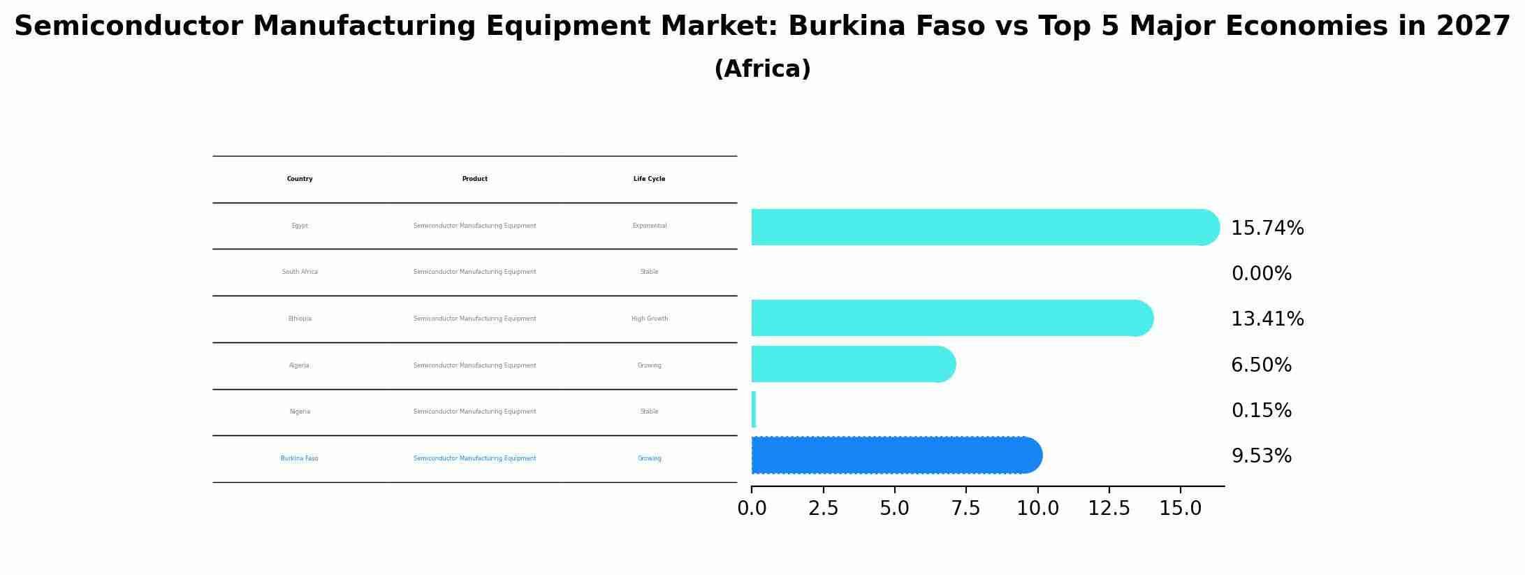 Semiconductor Manufacturing Equipment Market: Burkina Faso vs Top 5 Major Economies in 2027 (Africa)