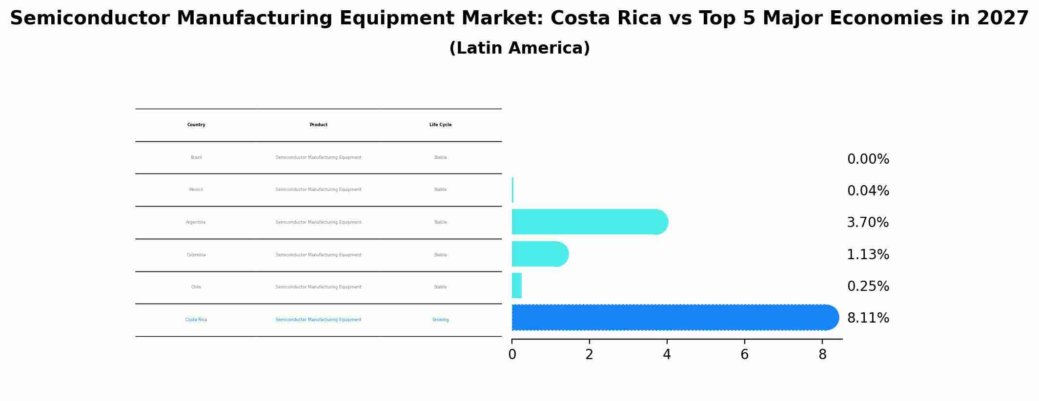 Semiconductor Manufacturing Equipment Market: Costa Rica vs Top 5 Major Economies in 2027 (Latin America)
