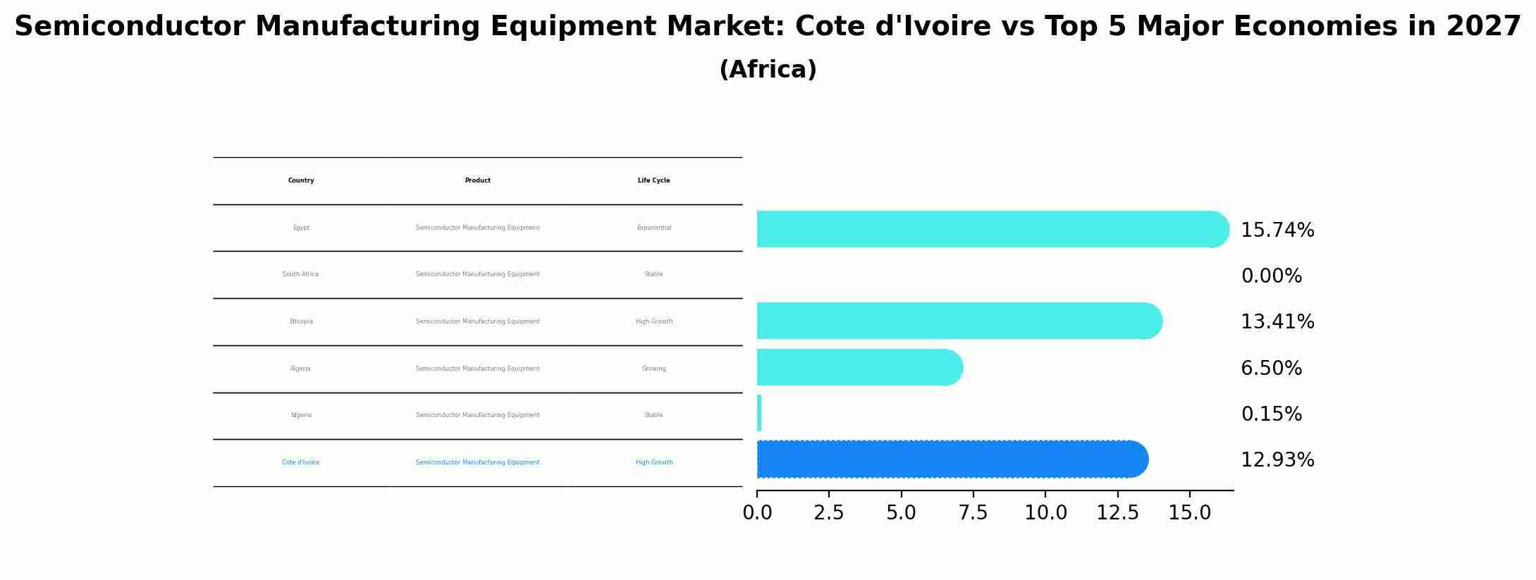 Semiconductor Manufacturing Equipment Market: Cote d'Ivoire vs Top 5 Major Economies in 2027 (Africa)