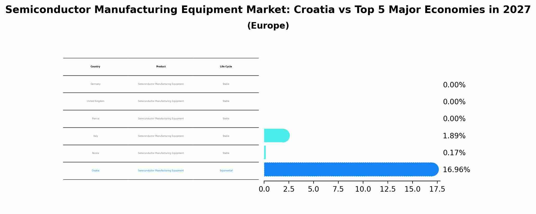 Semiconductor Manufacturing Equipment Market: Croatia vs Top 5 Major Economies in 2027 (Europe)