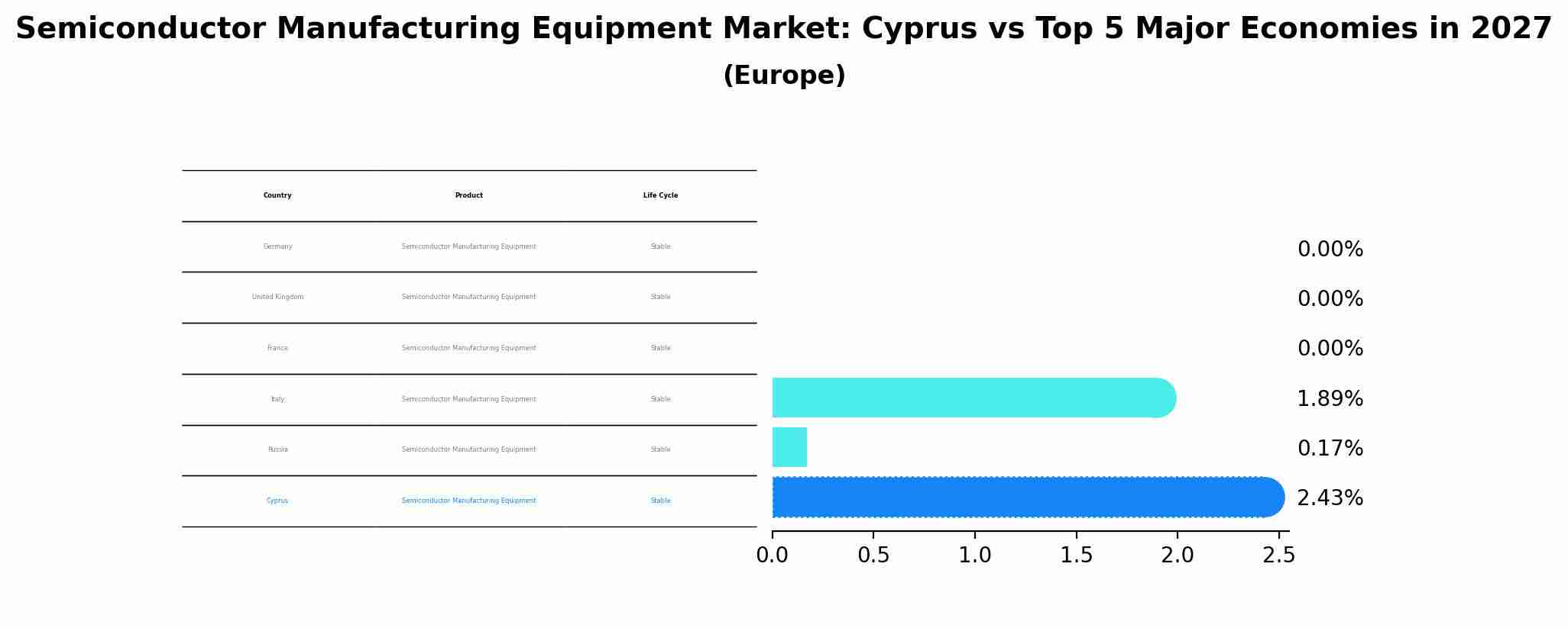Semiconductor Manufacturing Equipment Market: Cyprus vs Top 5 Major Economies in 2027 (Europe)