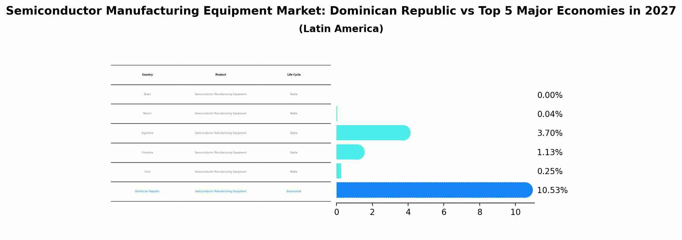 Semiconductor Manufacturing Equipment Market: Dominican Republic vs Top 5 Major Economies in 2027 (Latin America)