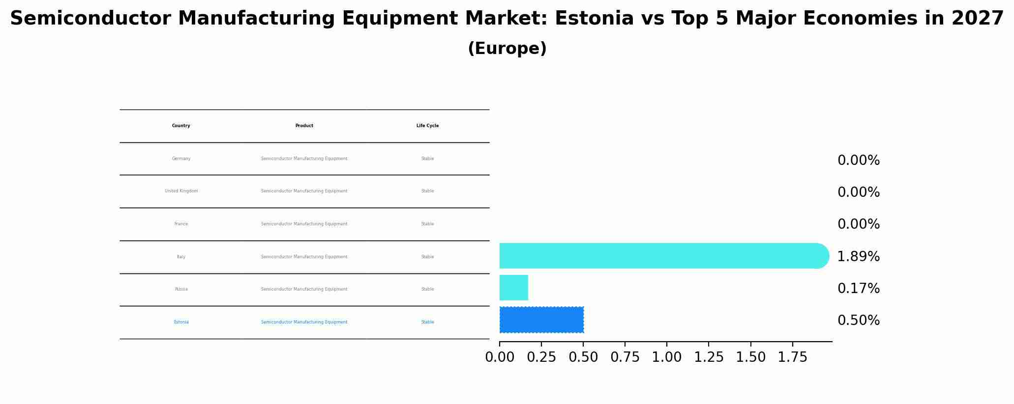 Semiconductor Manufacturing Equipment Market: Estonia vs Top 5 Major Economies in 2027 (Europe)