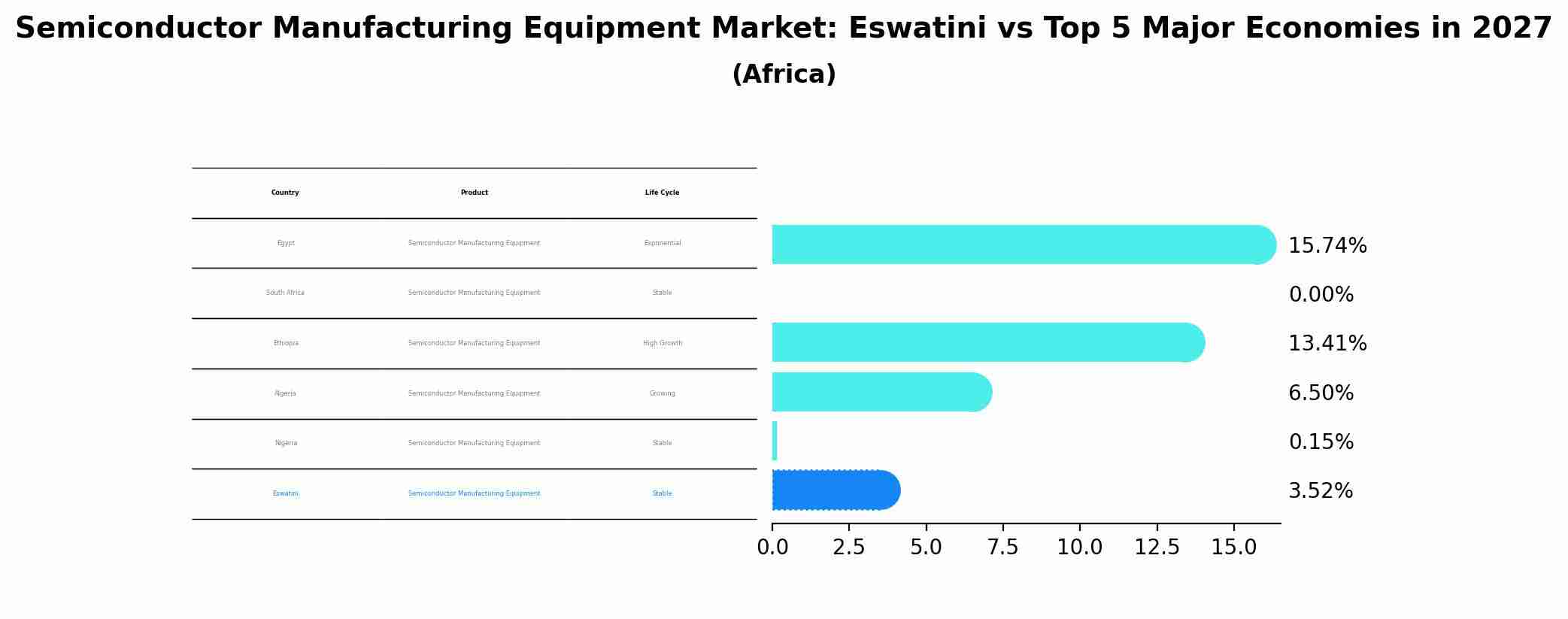 Semiconductor Manufacturing Equipment Market: Eswatini vs Top 5 Major Economies in 2027 (Africa)