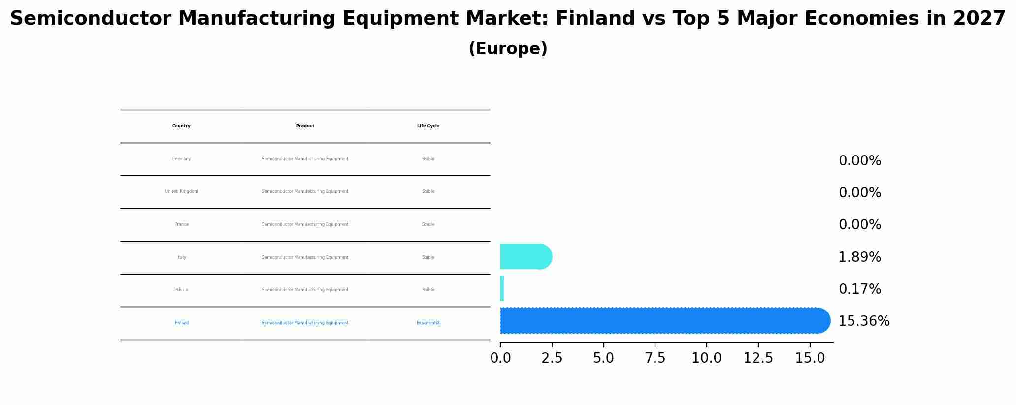 Semiconductor Manufacturing Equipment Market: Finland vs Top 5 Major Economies in 2027 (Europe)