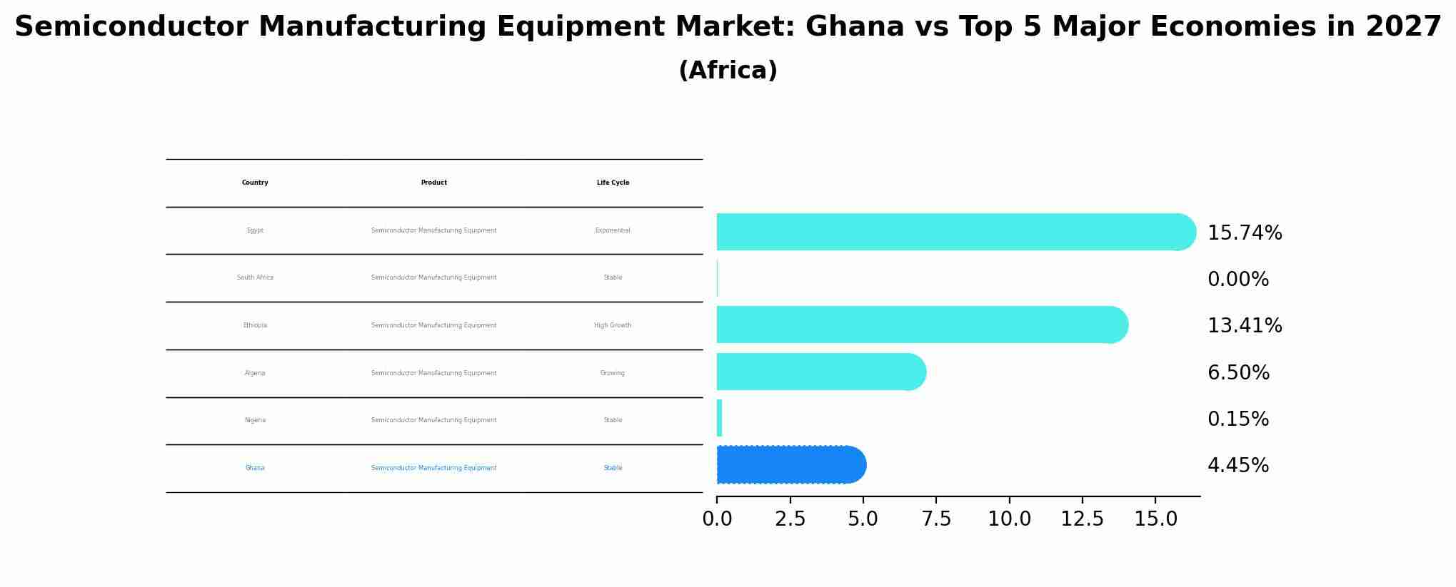 Semiconductor Manufacturing Equipment Market: Ghana vs Top 5 Major Economies in 2027 (Africa)