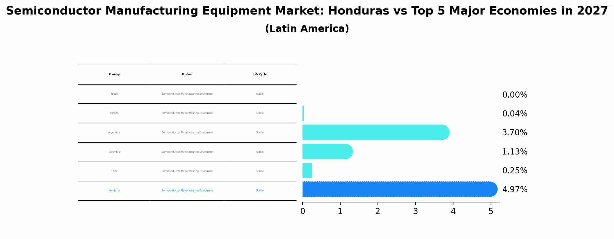 Semiconductor Manufacturing Equipment Market: Honduras vs Top 5 Major Economies in 2027 (Latin America)