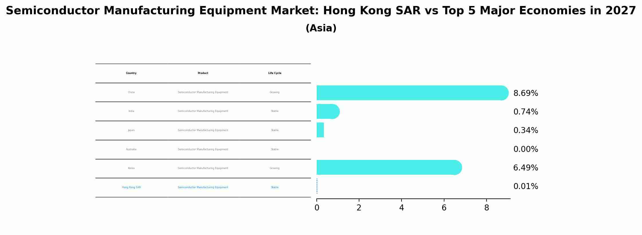 Semiconductor Manufacturing Equipment Market: Hong Kong SAR vs Top 5 Major Economies in 2027 (Asia)