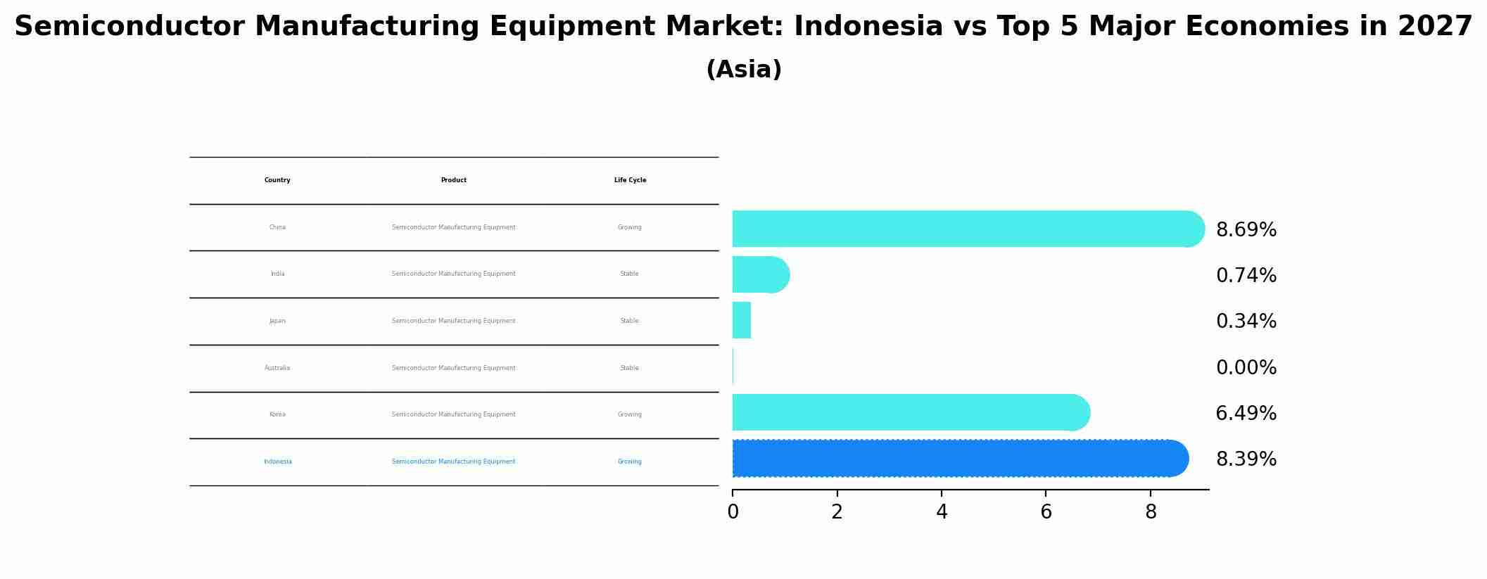 Semiconductor Manufacturing Equipment Market: Indonesia vs Top 5 Major Economies in 2027 (Asia)