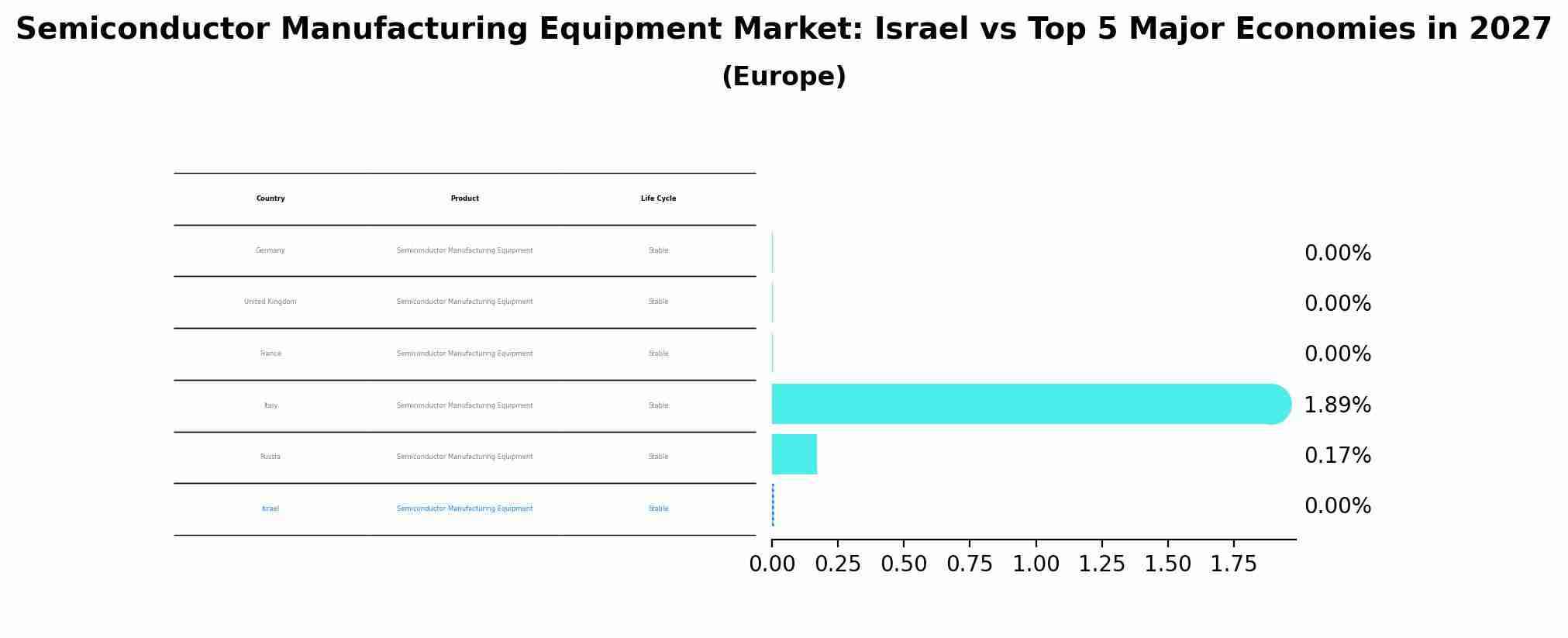 Semiconductor Manufacturing Equipment Market: Israel vs Top 5 Major Economies in 2027 (Europe)