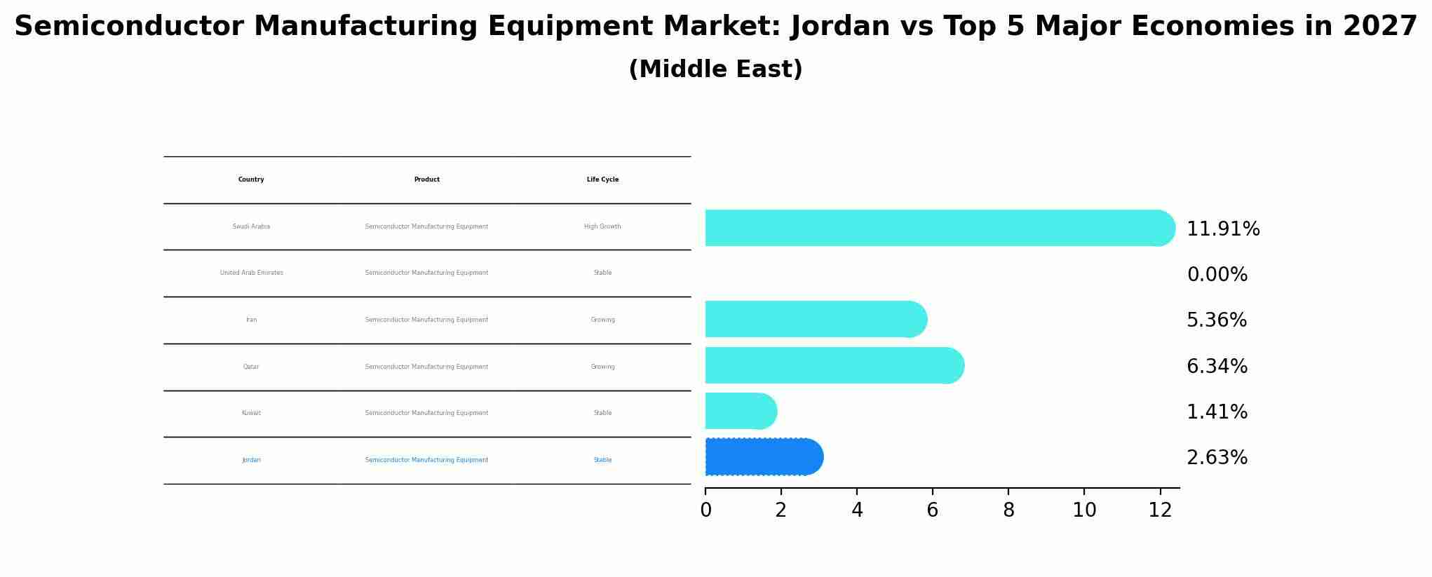 Semiconductor Manufacturing Equipment Market: Jordan vs Top 5 Major Economies in 2027 (Middle East)