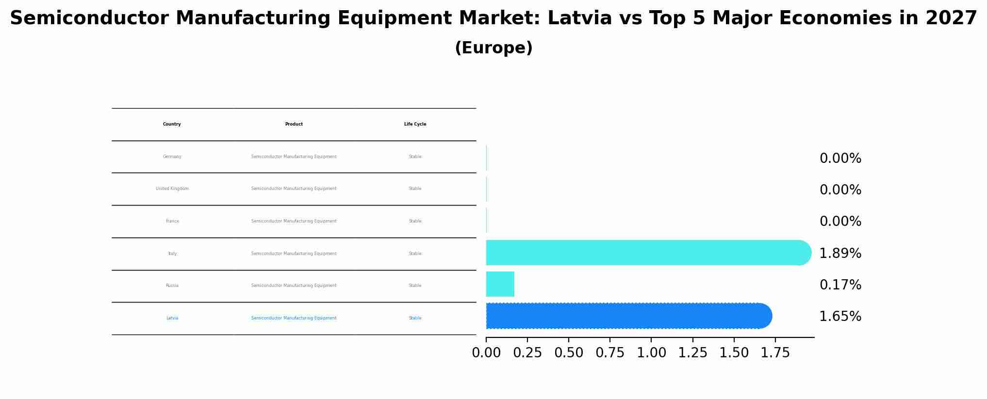 Semiconductor Manufacturing Equipment Market: Latvia vs Top 5 Major Economies in 2027 (Europe)