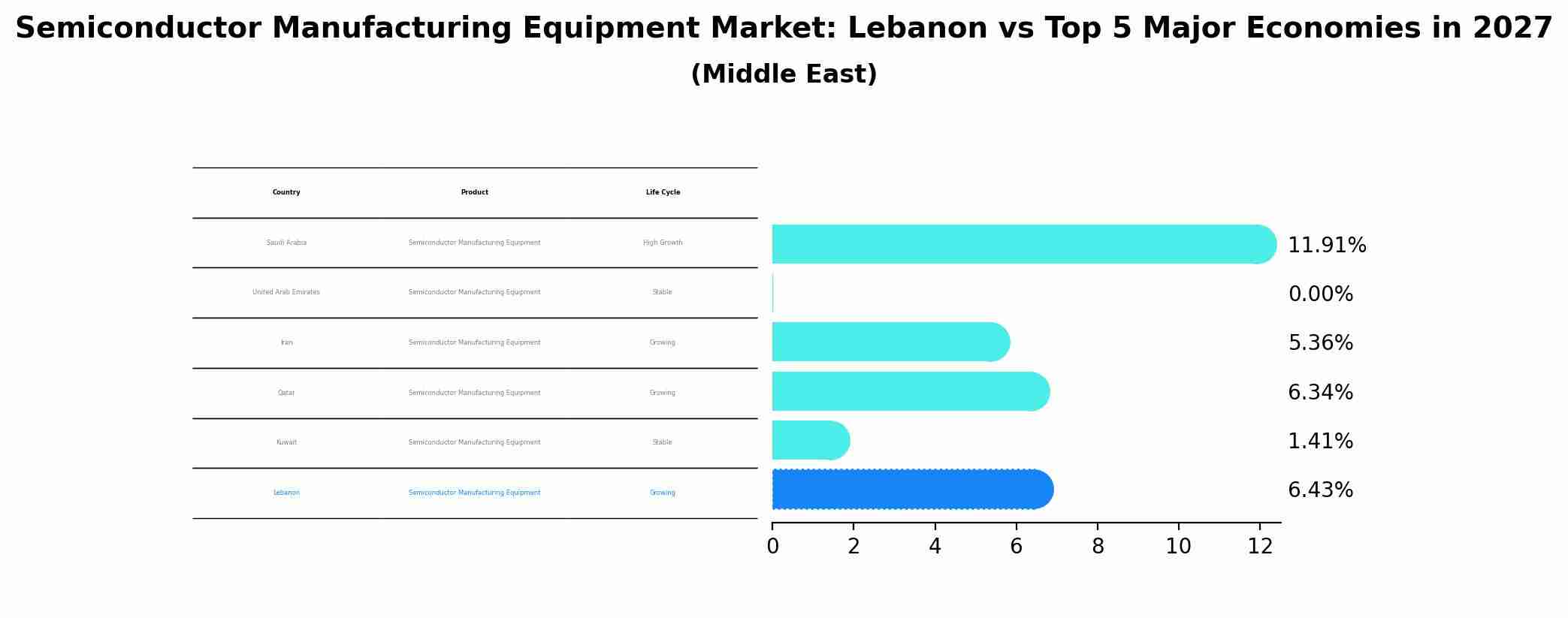 Semiconductor Manufacturing Equipment Market: Lebanon vs Top 5 Major Economies in 2027 (Middle East)