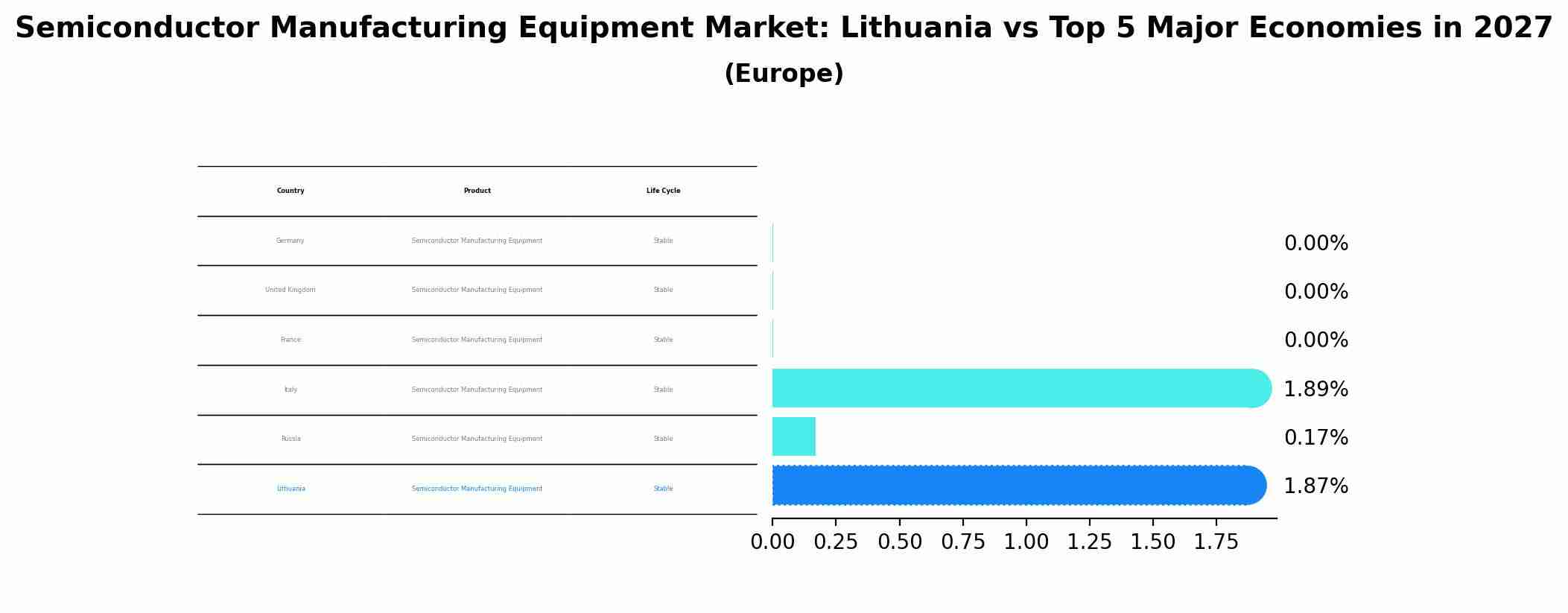 Semiconductor Manufacturing Equipment Market: Lithuania vs Top 5 Major Economies in 2027 (Europe)
