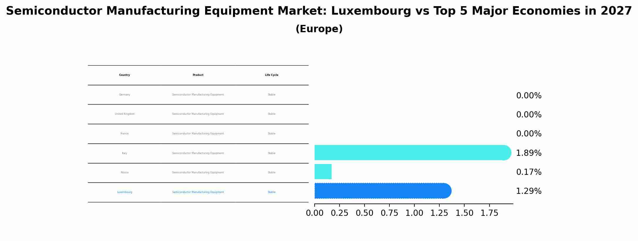 Semiconductor Manufacturing Equipment Market: Luxembourg vs Top 5 Major Economies in 2027 (Europe)