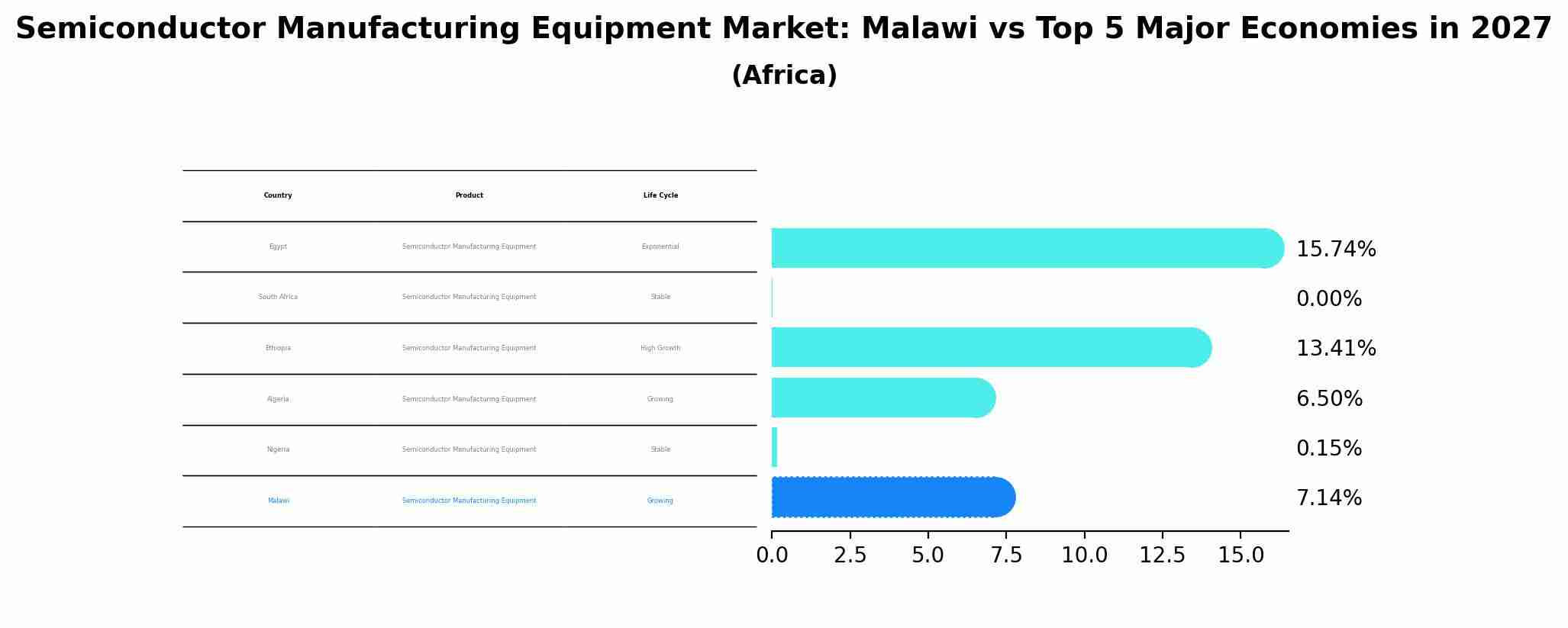 Semiconductor Manufacturing Equipment Market: Malawi vs Top 5 Major Economies in 2027 (Africa)