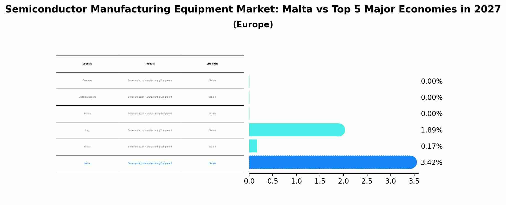 Semiconductor Manufacturing Equipment Market: Malta vs Top 5 Major Economies in 2027 (Europe)